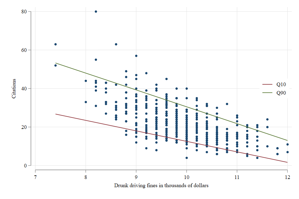 Qregression